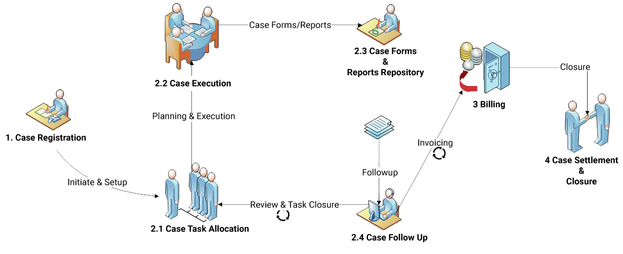 case management life cycle