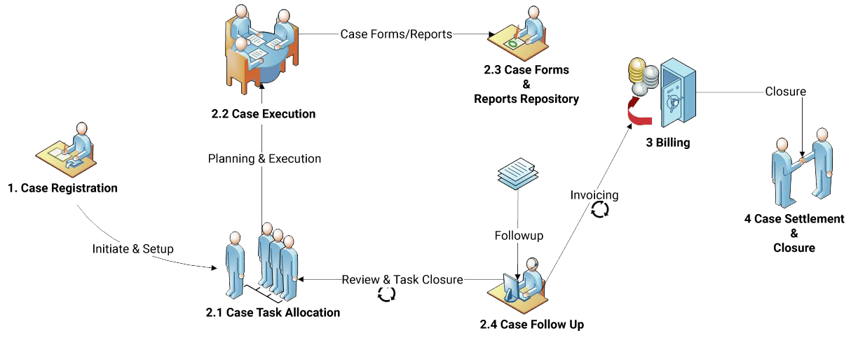 case management life cycle